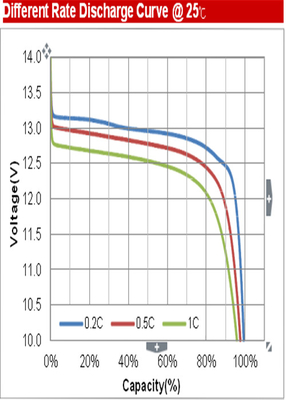 LED Lighting Rechargeable Battery Pack , Lifepo4 Lithium Battery Lighter Weight